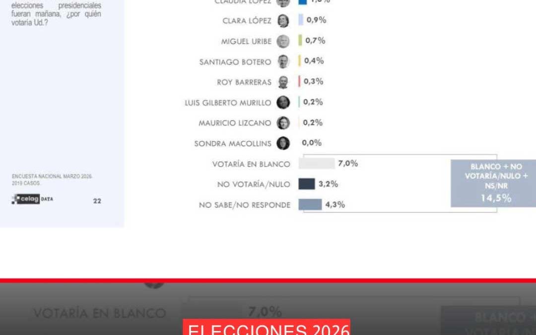 NUEVA ENCUESTA AUTORIZADA REVELA NUEVOS DATOS A SEMANAS DE LA PRIMERA VUELTA.